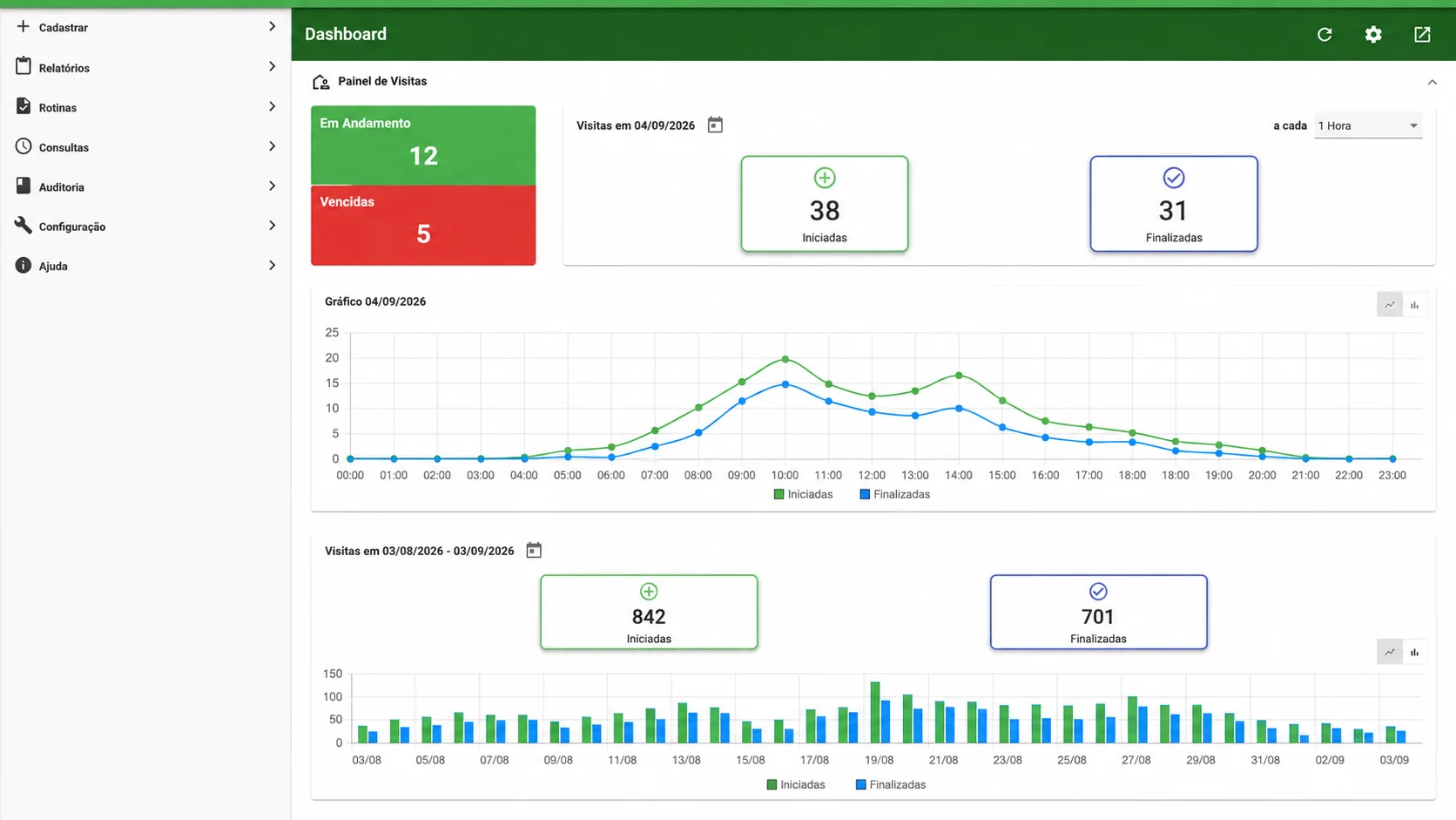 Dashboard real do FREAccess Company