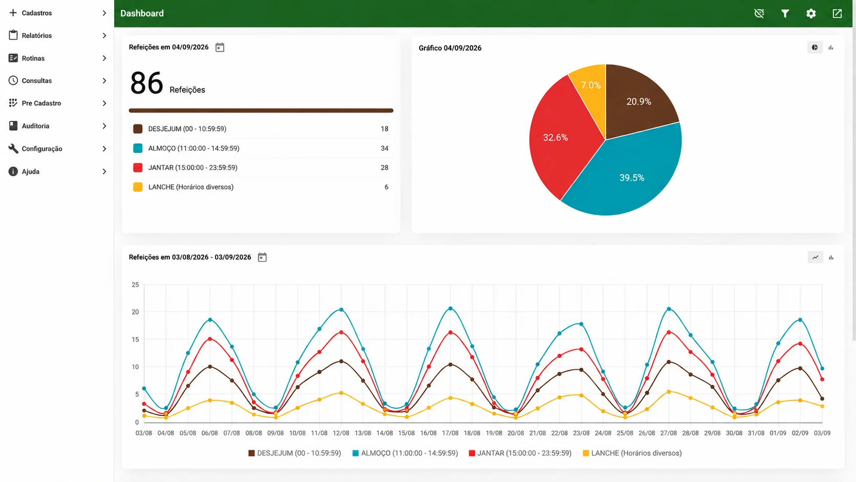 Dashboard real do FREAccess Food