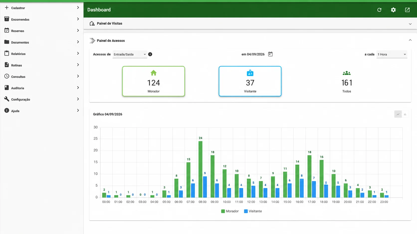 Dashboard real do FREAccess Residence